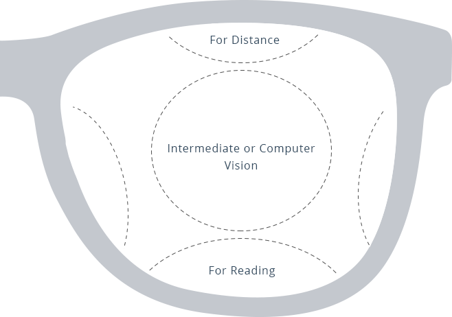 Computer Progressive (Multifocal)